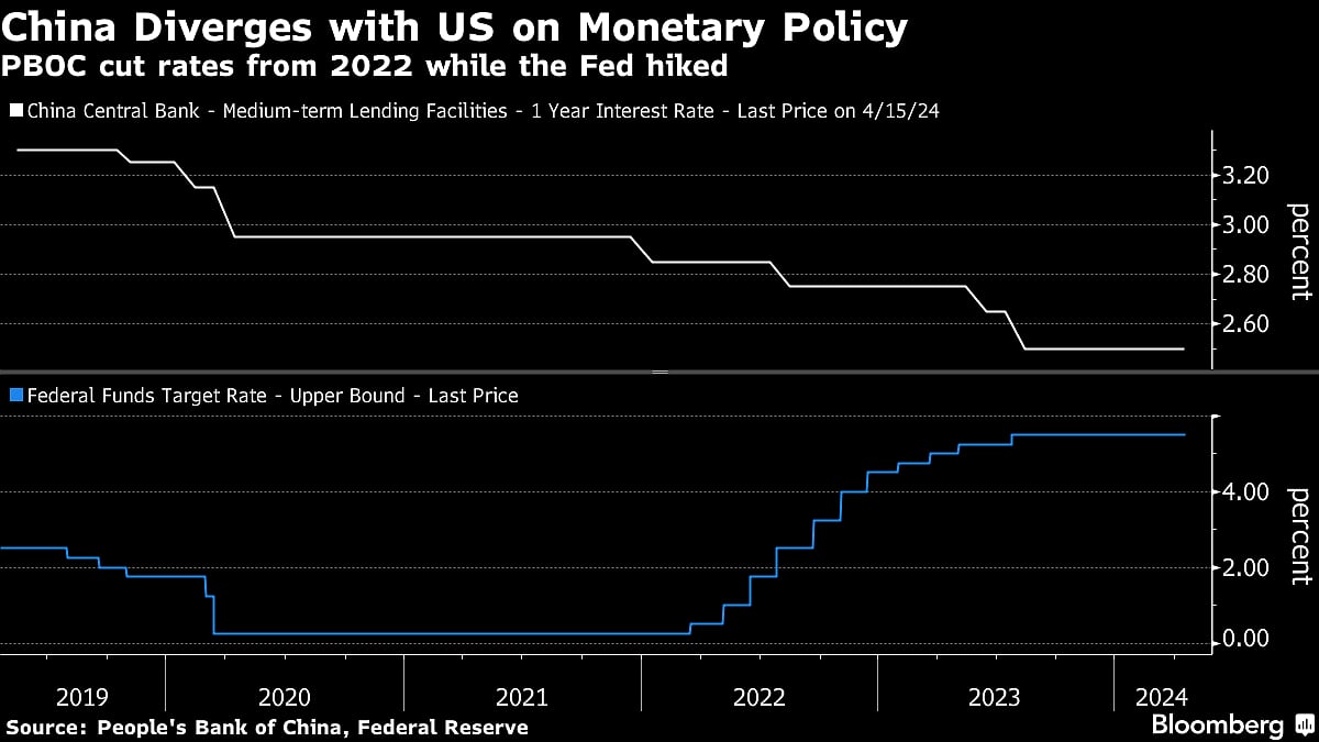 Even China Is Wary of Fighting the Fed as Yuan Limits Rate Space