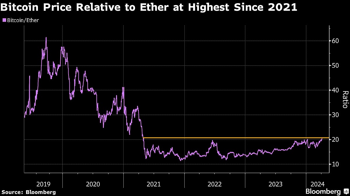 Bitcoin-Ether Ratio Flashes Potential Warning About Crypto Rally
