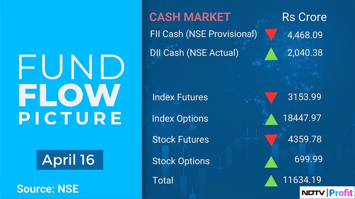 Trade Setup For April 18: Nifty, Sensex Outlook Remains Weak But Near-Term Respite Likely