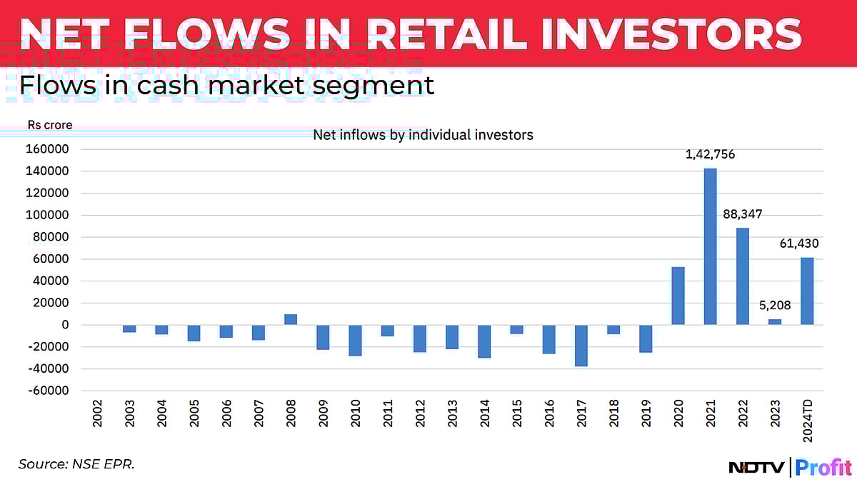 Retail Investors Add Over Rs 60,000 Crore In 2024, Beat 2023 Flows By Nearly 12 Times