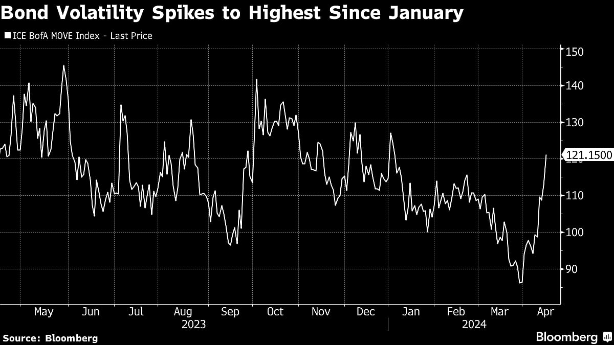 US Two-Year Yield Eyes 5% Before Powell’s Remarks: Markets Wrap