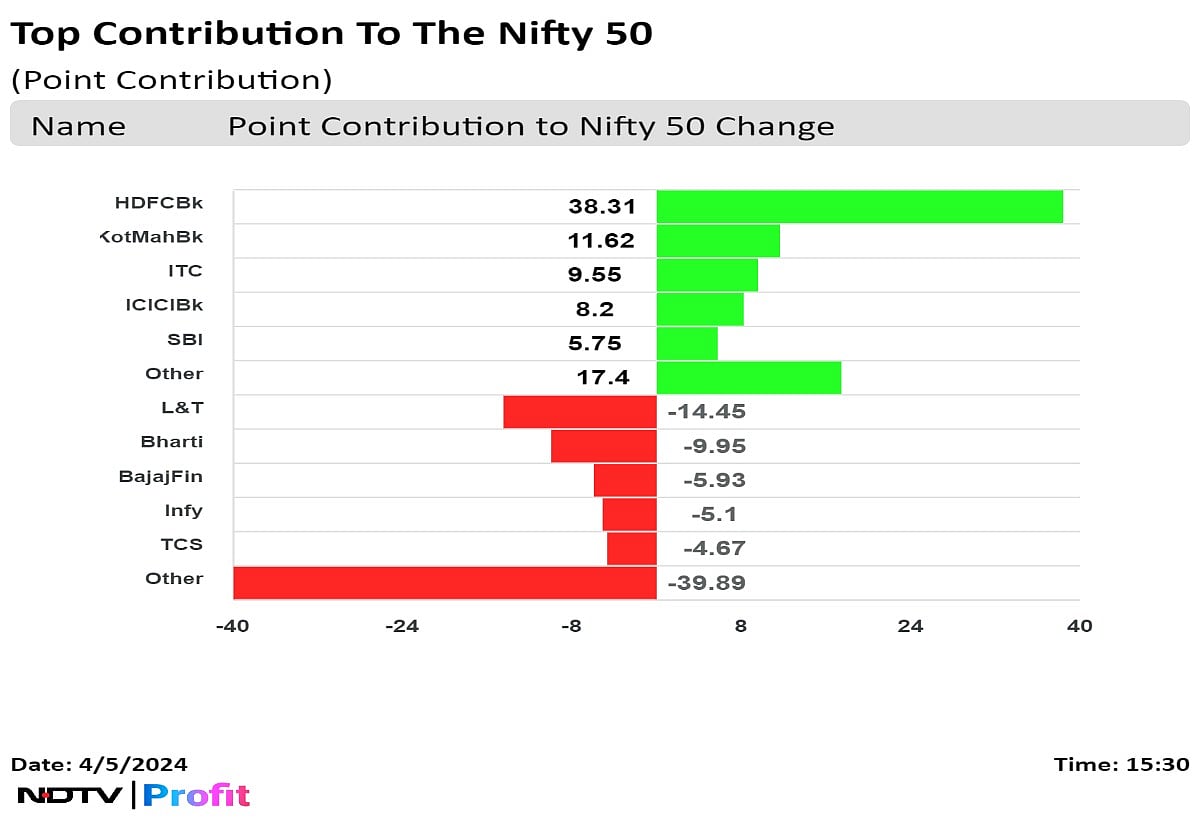Trade Setup For April 8: Can Nifty Head Towards 22,850?