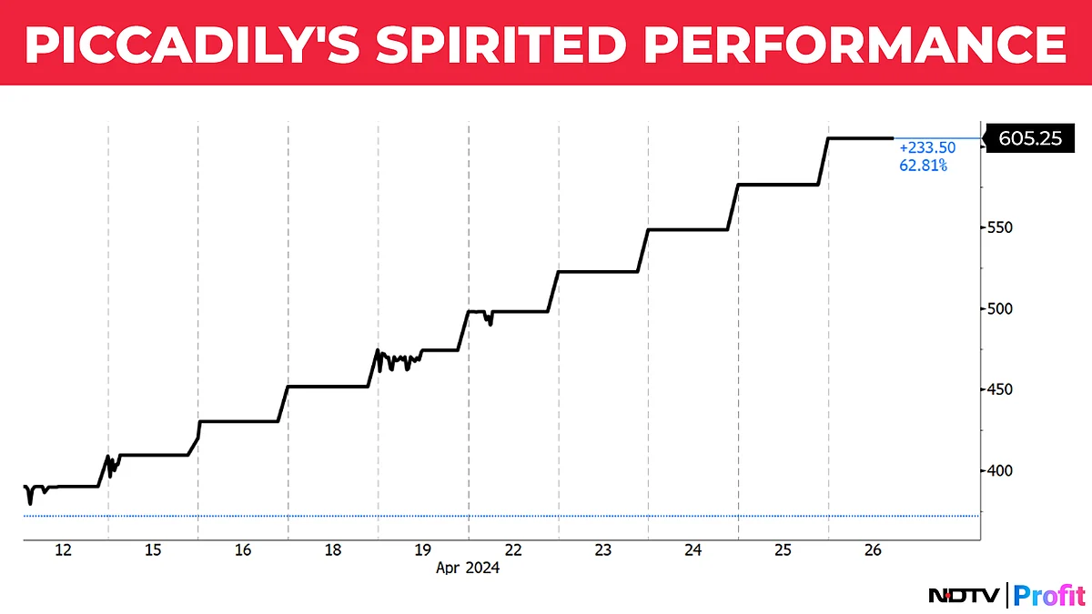 Indri Whisky Maker Locked In Upper Circuit For Tenth Straight Session