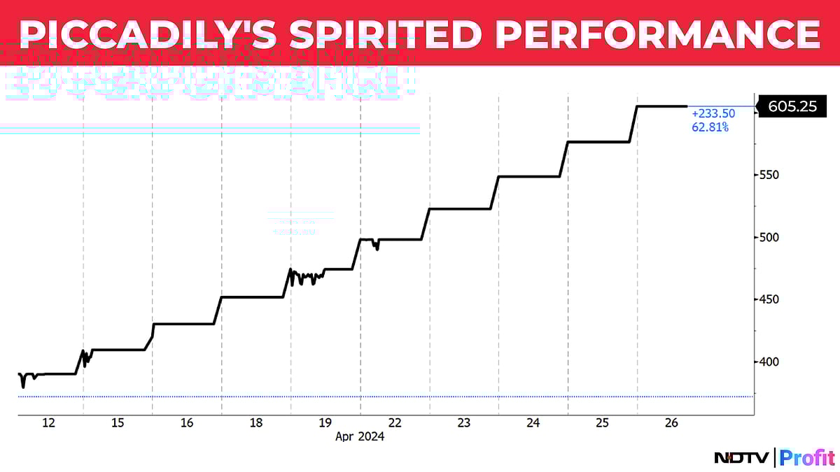 Indri Whisky Maker Locked In Upper Circuit For Tenth Straight Session