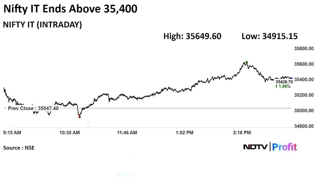 Mid-Caps Buoyant, Small And Micro-Caps In Counter-Trend Bounce, Says Analyst
