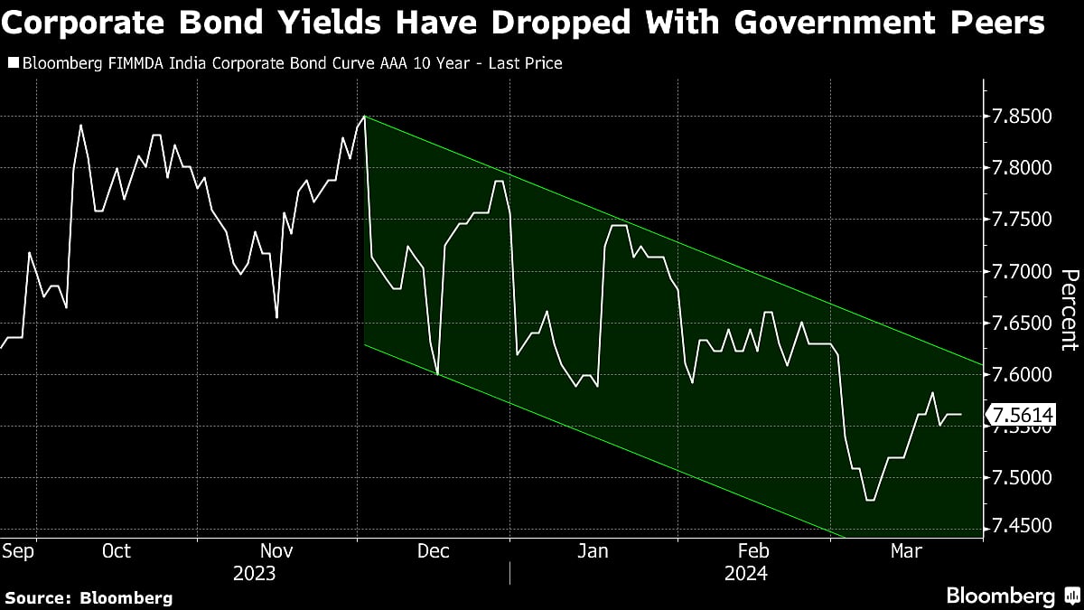 Foreigners Flocking To India Bonds Make Splash Across Market