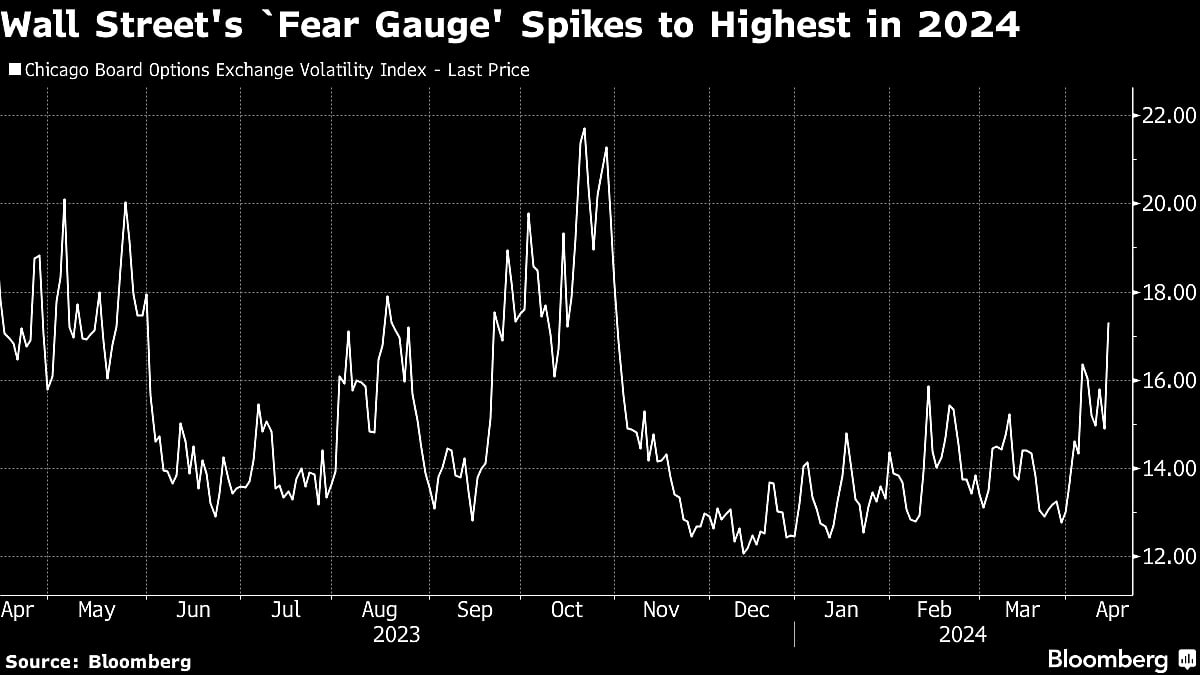 Stocks Get Hit As War Jitters Fuel Rush To Bonds: Markets Wrap