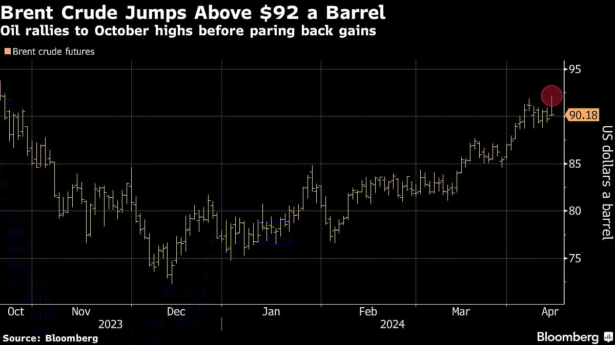 Oil Rises on Prospect of Iran Attack Widening Middle East War