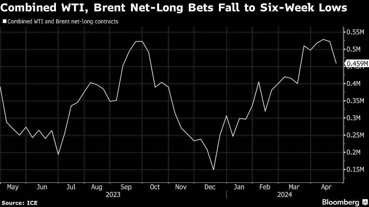 Hedge Funds Trim Bets On Oil As US Economic Data Restrain Prices