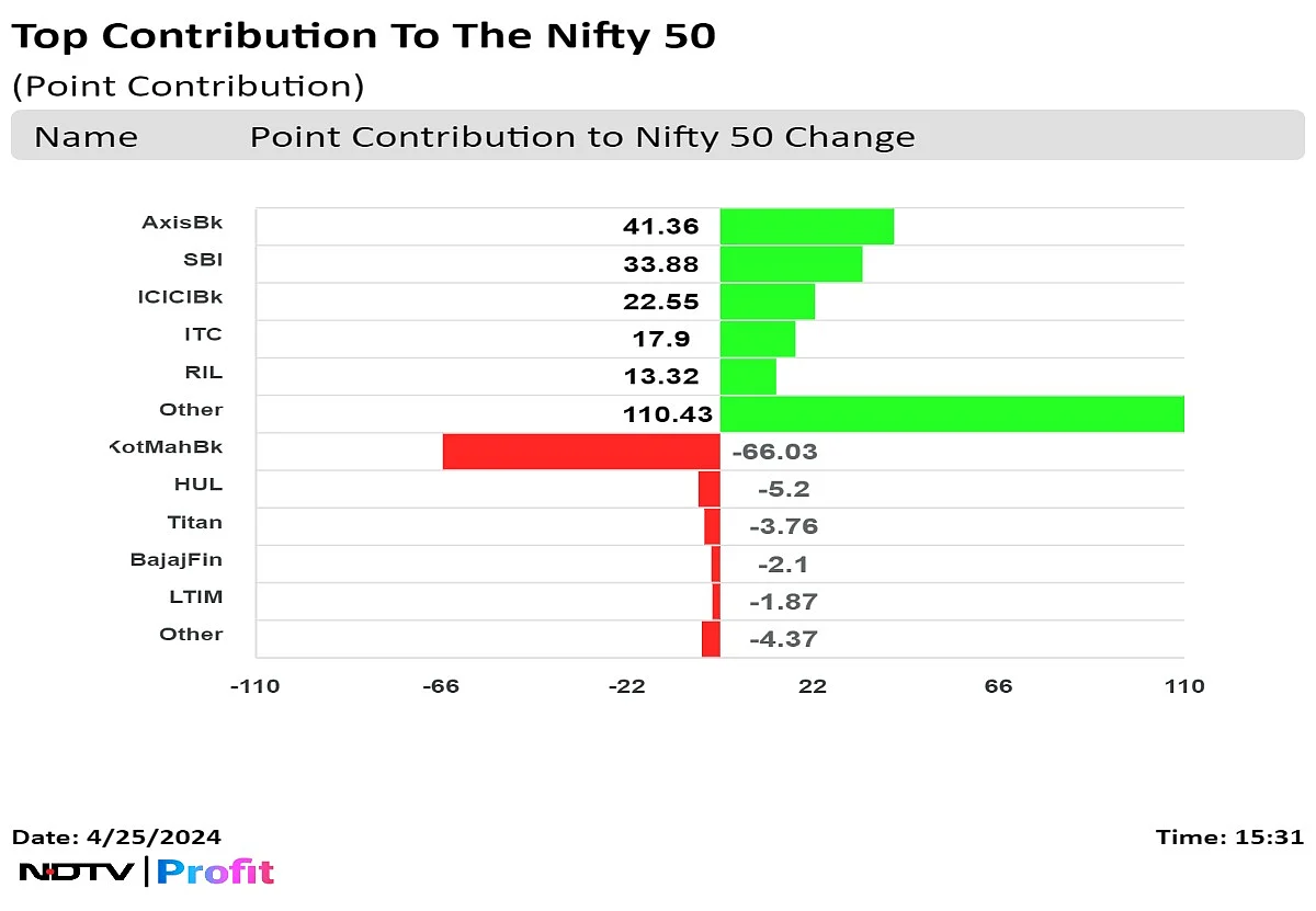 Stock Market Today: Nifty, Sensex Extend Gains For A Fifth Day Led By Axis, SBI; Kotak Bank Plunges