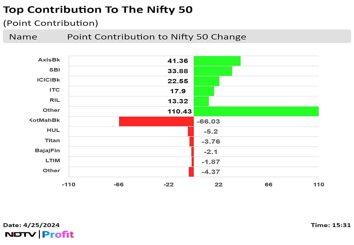 Nifty, Sensex End Higher For Fifth Day, Nifty PSU Bank Shines: Market Wrap