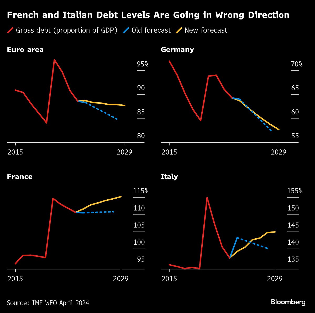 Italy Survives S&P Scrutiny Of Meloni’s Worsened Debt Trajectory