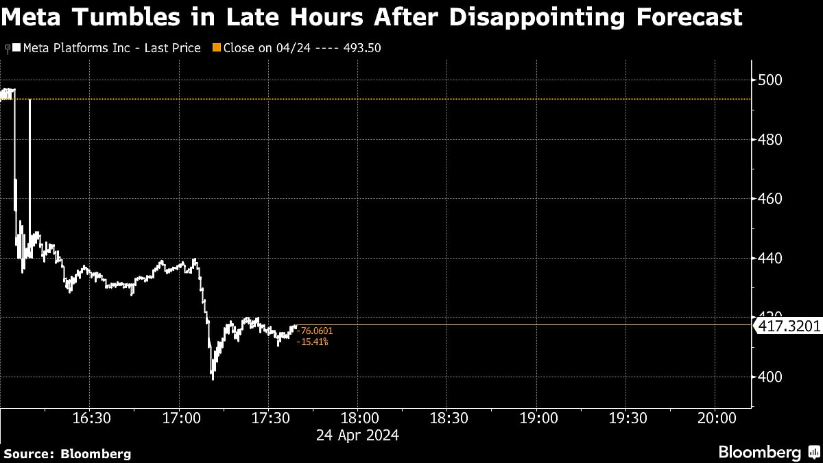 Tech Giants Hit In Late Hours After Meta’s Outlook: Markets Wrap