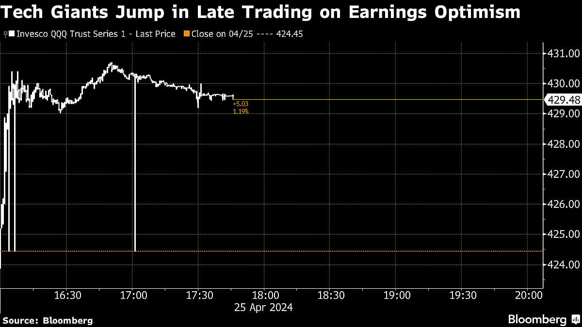 Big Tech Surges In Late Hours On Blowout Earnings: Markets Wrap