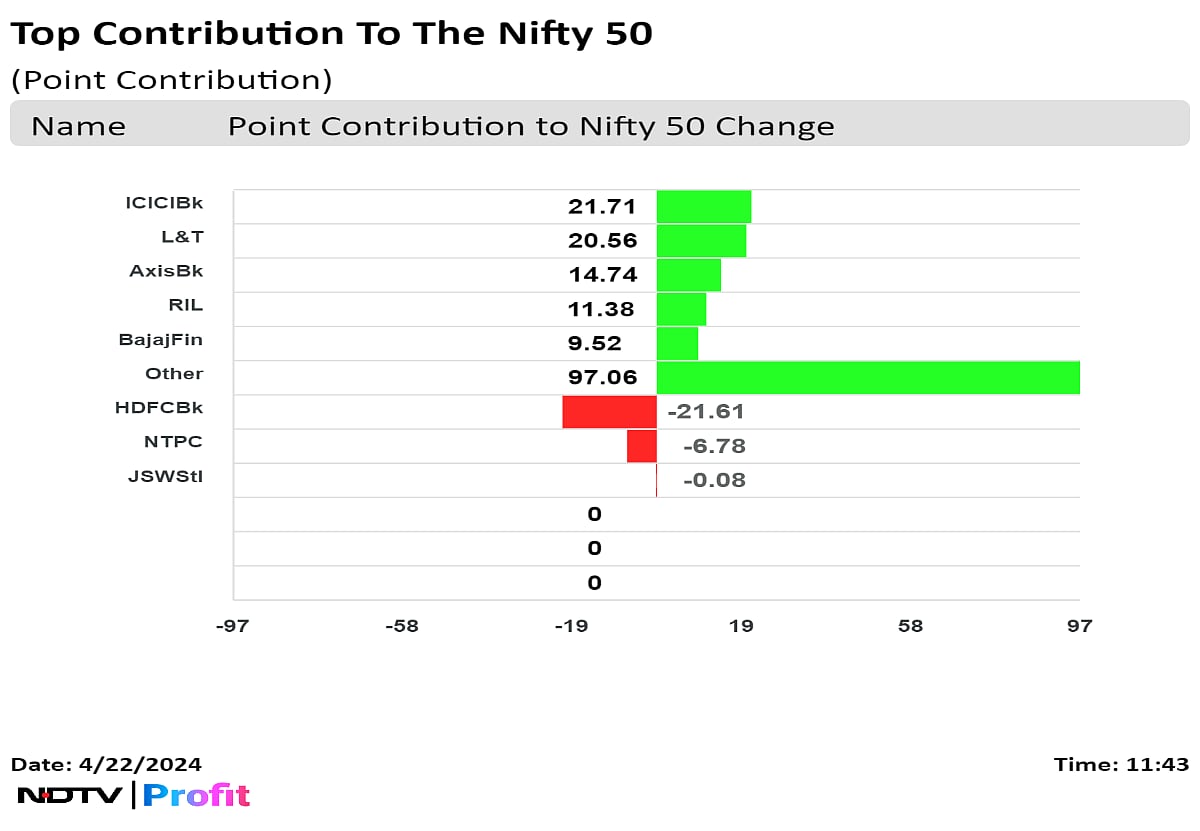 Nifty, Sensex Pare Gains As HDFC Bank Weigh; ICICI Bank Leads: Midday Market Update