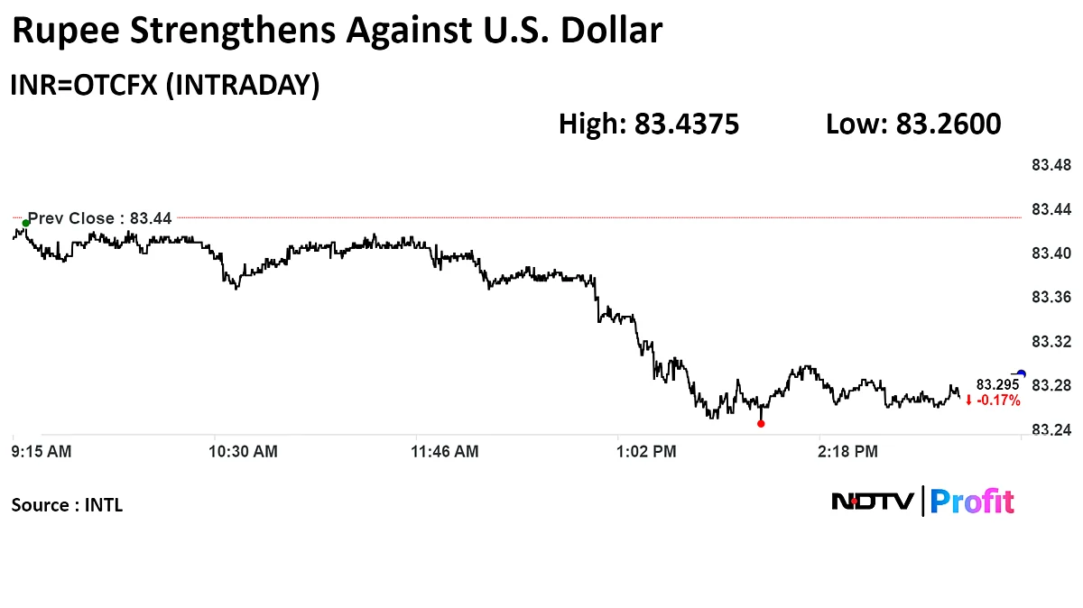 Rupee Closes Stronger Against US Dollar After RBI Keeps Repo Rate Unchanged