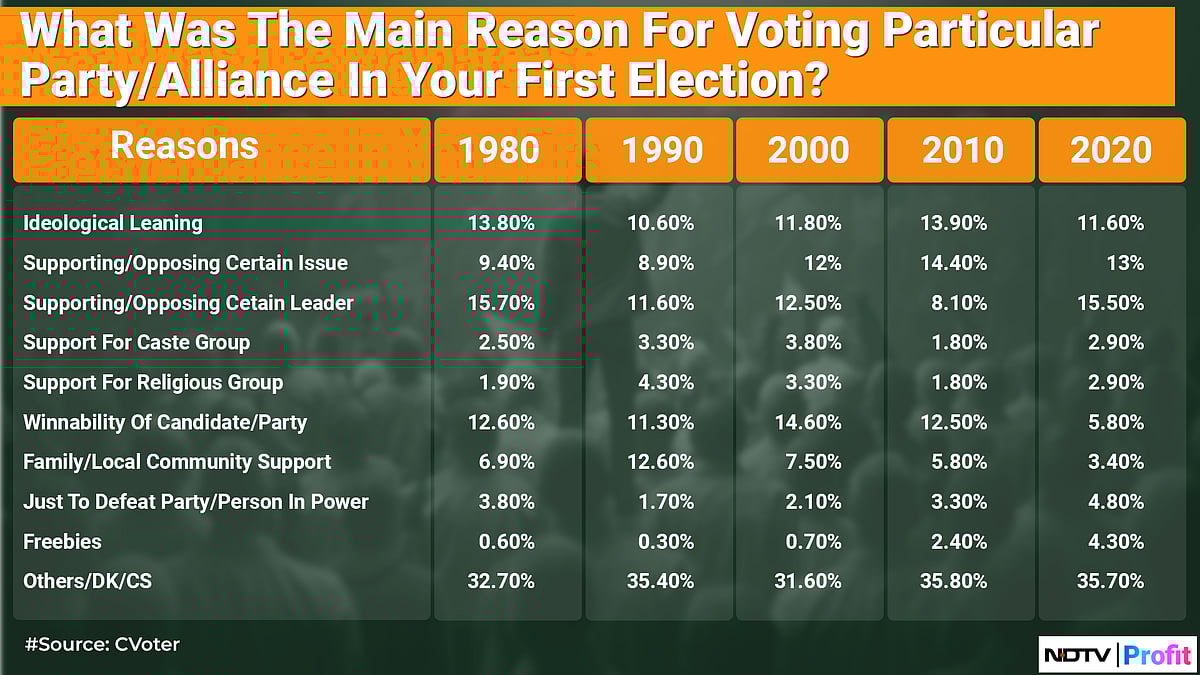 First-Choice Trends Of First-Time Voters