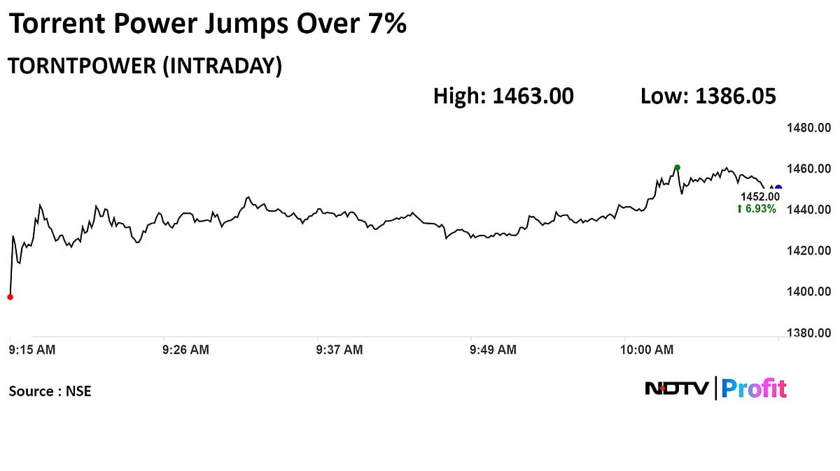Torrent Power Shares Gain Over 7% After Winning Solar-Wind Hybrid Project