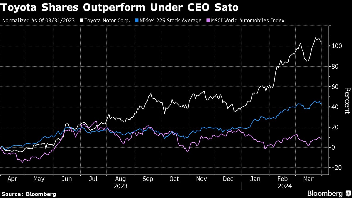 Toyota’s Sato Beats Previous CEOs With First-Year Stock Gains