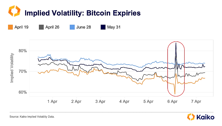Implied volatility for Bitcoin contracts increases.Source: Kaiko Implied Volatility Data