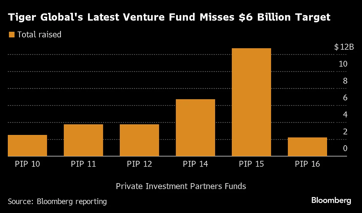 Tiger Global VC Fund Closes 63% Below Target With $2.2 Billion