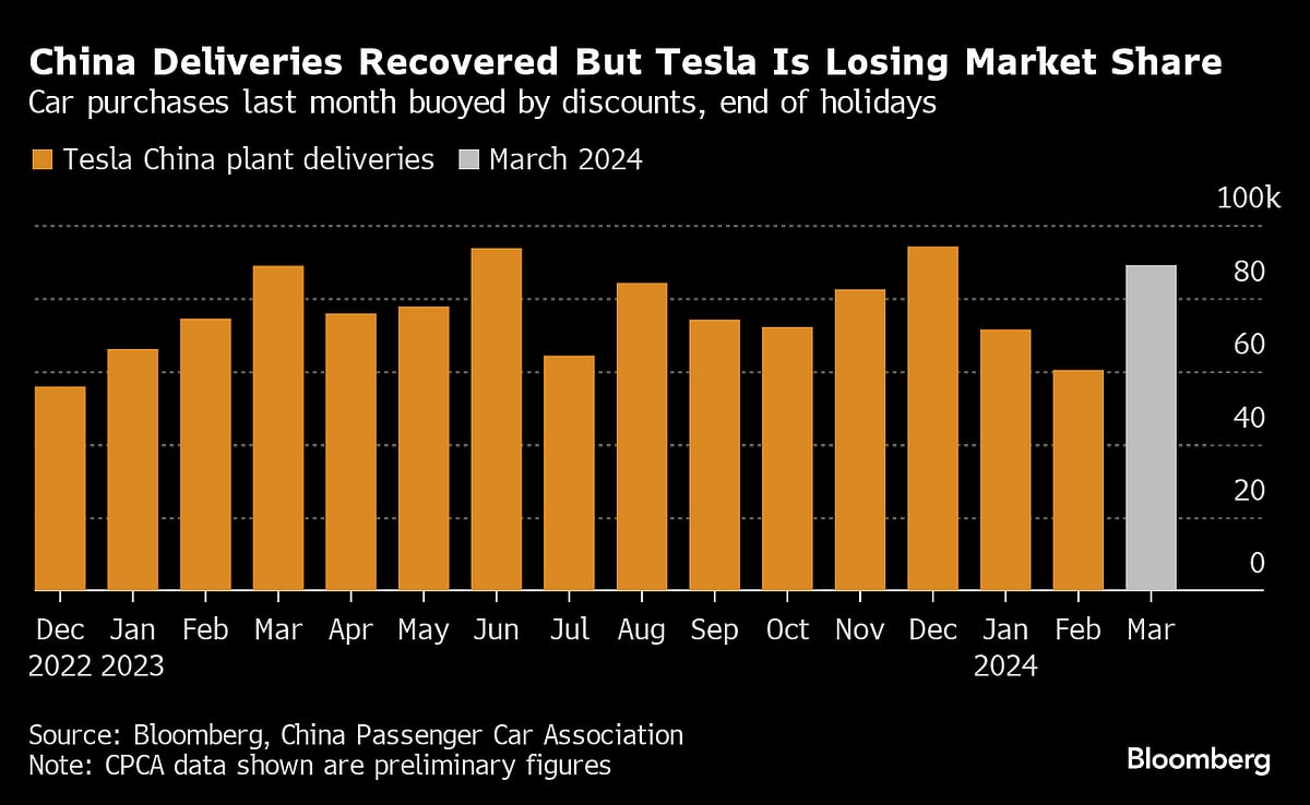 Tesla’s Shrinking China Market Share Compounds Global Woes