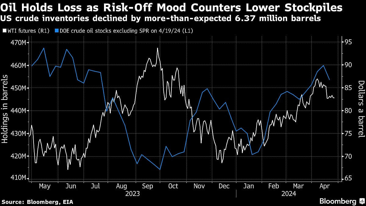 Oil Holds Modest Loss As Risk-Off Tone Counters Lower Stockpiles