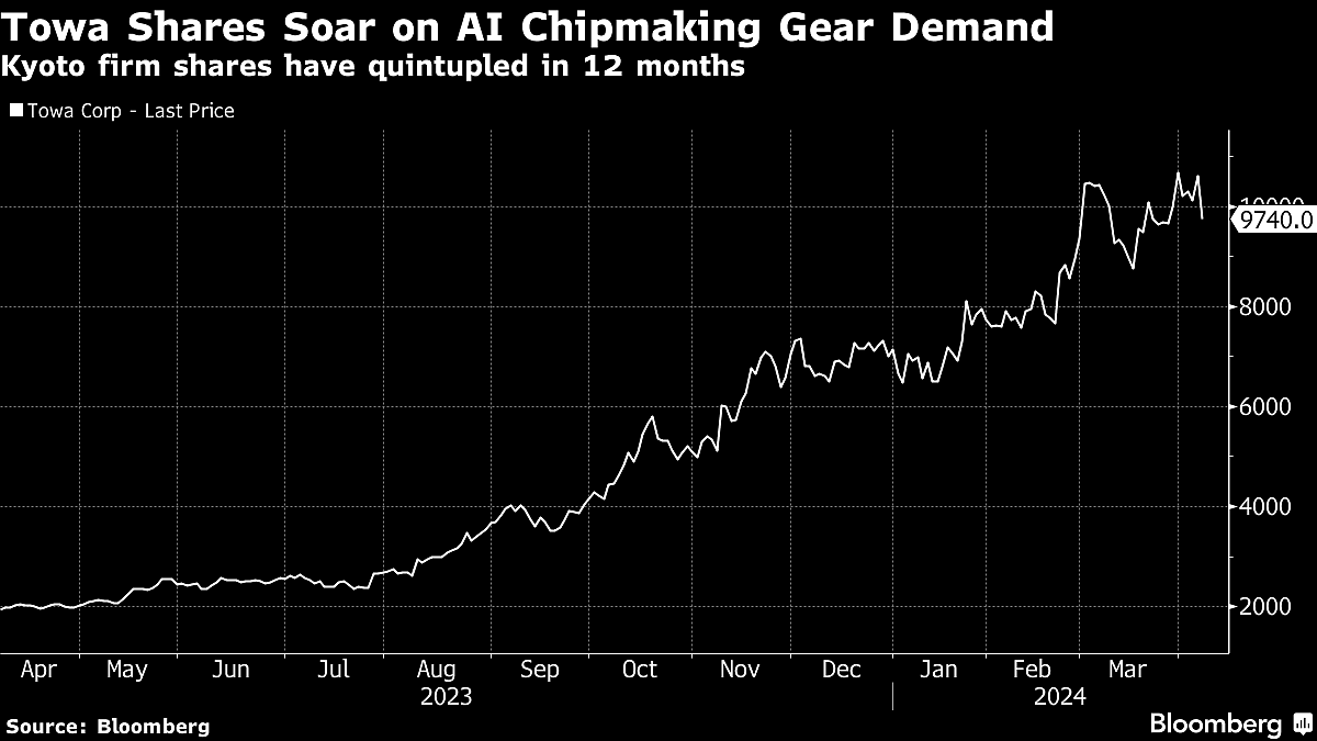 AI Boom Spurs 390% Surge In Little-Known Chip Gear Company’s Stock Price