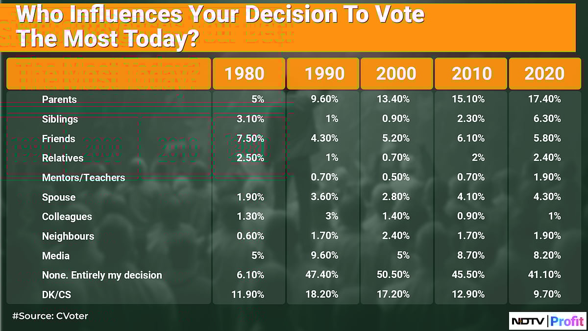 First-Choice Trends Of First-Time Voters