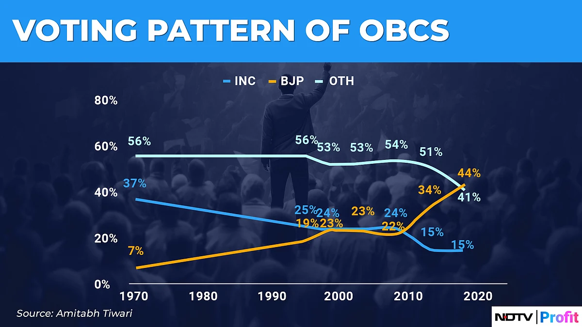 Lok Sabha Election 2024: The Changing Caste Dynamics In India