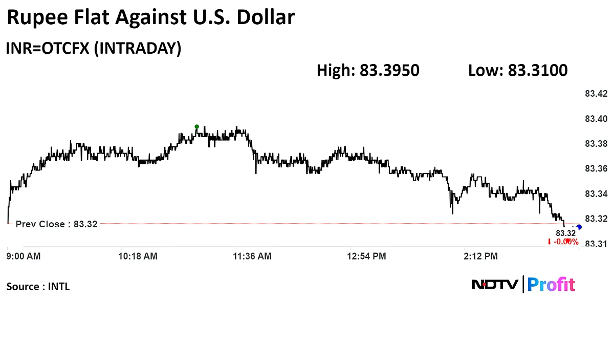Rupee Weakens Against Dollar With Yen Slump, US GDP In Focus