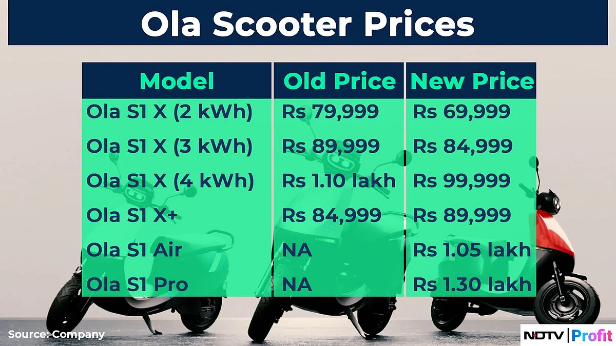 Ola Electric Slashes Scooter Prices Despite Lower Subsidy Regime