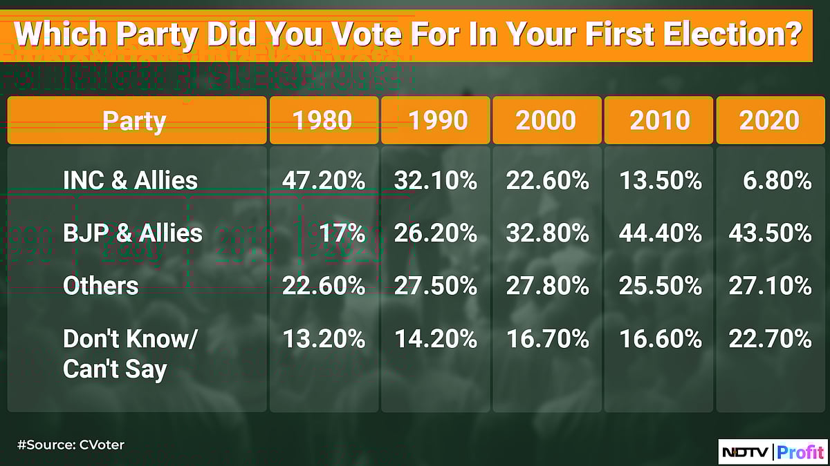 First-Choice Trends Of First-Time Voters