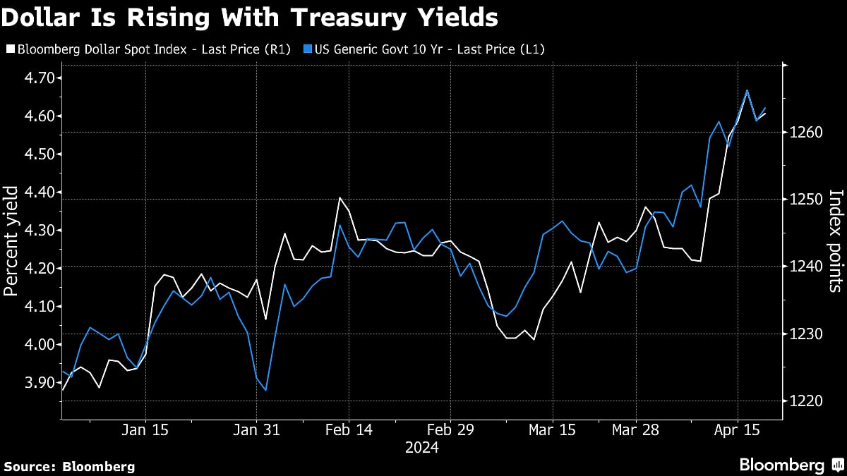 Dollar's Extended Reign Delivers Stark Wake-Up Call For Markets