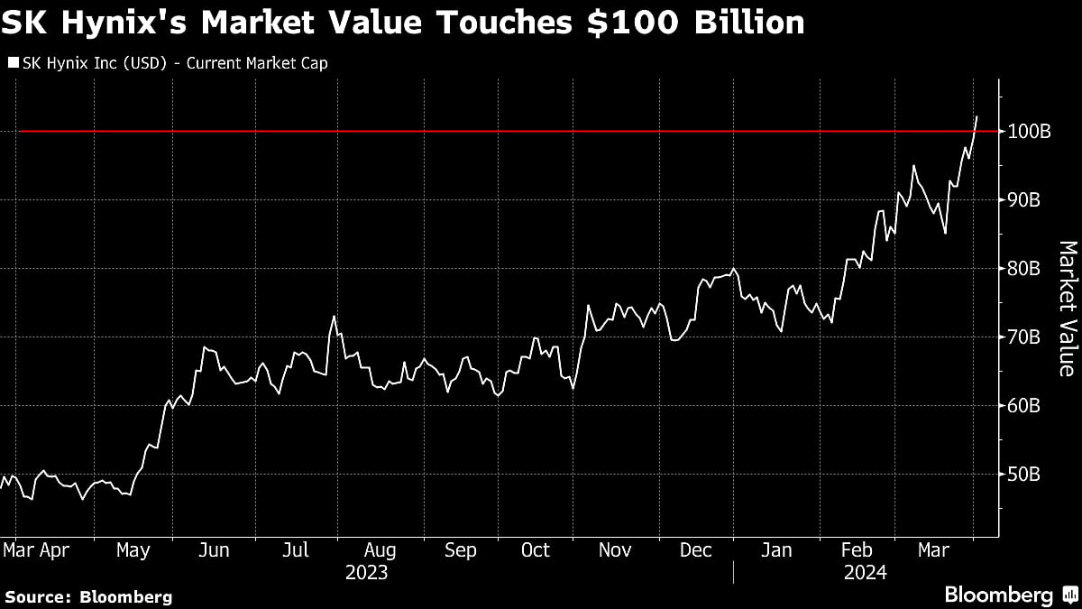 SK Hynix Tops $100 Billion In Market Value On AI-Powered Rally