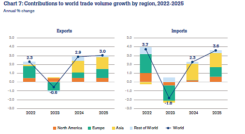 <div class="paragraphs"><p>WTO report: Global Trade Outlook and Statistics Report 2024</p></div>