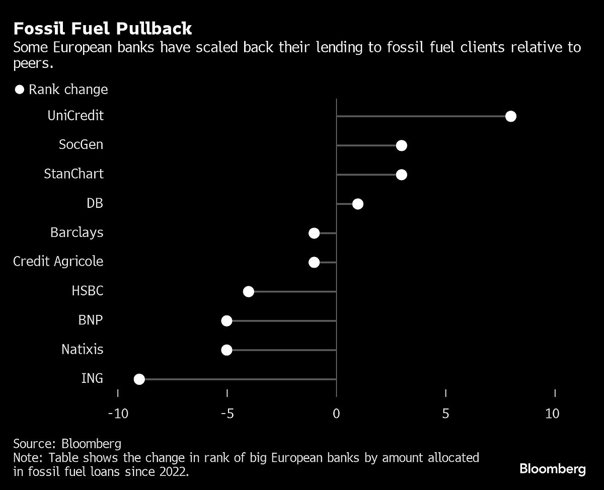Bankers In Europe Push Back As ECB Conducts New ESG Risk Review