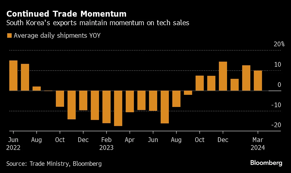 Factories Around The World Are Slowly Cranking Into Gear Again