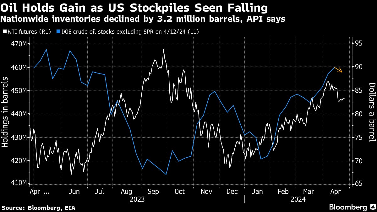 Oil Holds Gain With Stockpile Data And Iran Sanctions In Focus