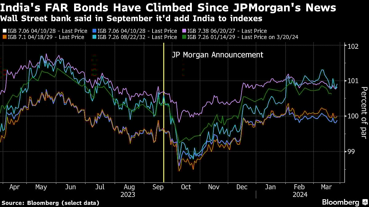 Foreigners Flocking To India Bonds Make Splash Across Market