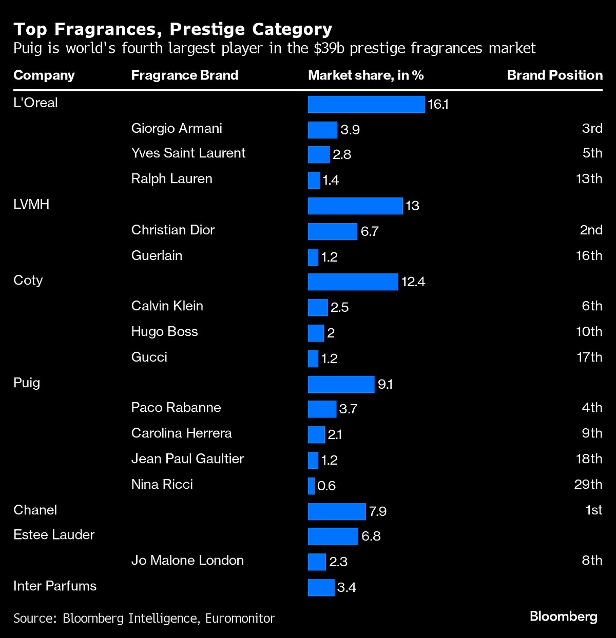 Spanish Beauty Billionaires Seek IPO to Ward Off Succession Drama