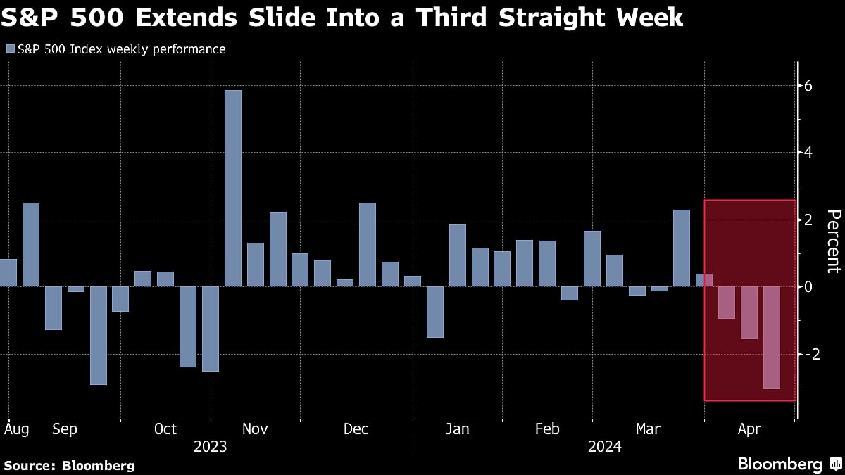 ‘Mag Seven’ Get Crushed Before Next Week’s Results: Markets Wrap