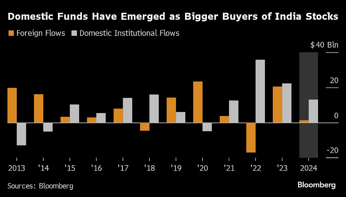Indian Smallcaps Roar Back On Dip Buying After $80 Billion Rout