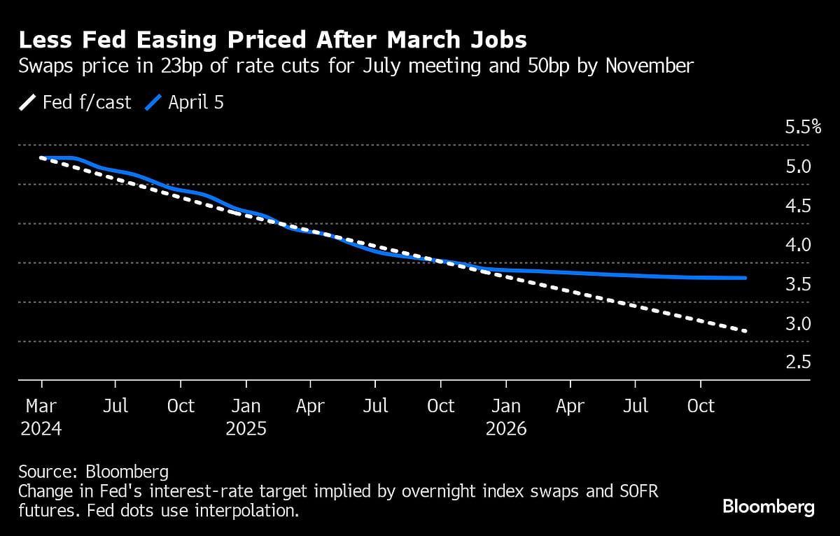 U.S. Treasuries Selloff Deepens As Traders Push Back First Rate Cut