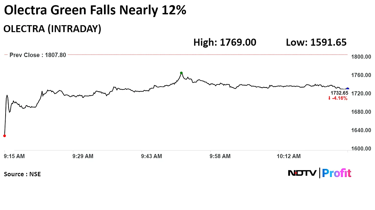 Olectra Green Shares Tumble Most In Over A Month After Q4 Profit Decline
