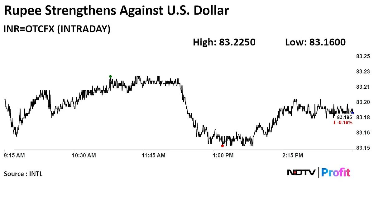 Indian Rupee Closes Stronger Against US Dollar