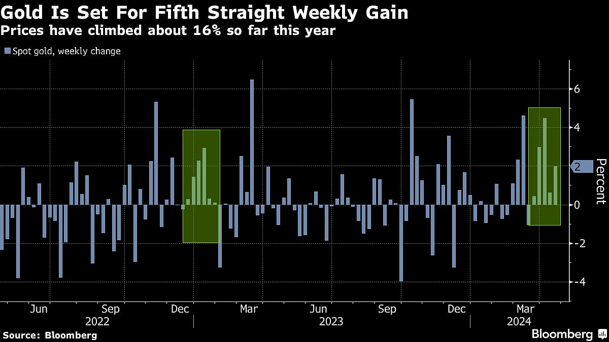 Gold Pares Gains As Iran Media Appears To Downplay Israel Strike