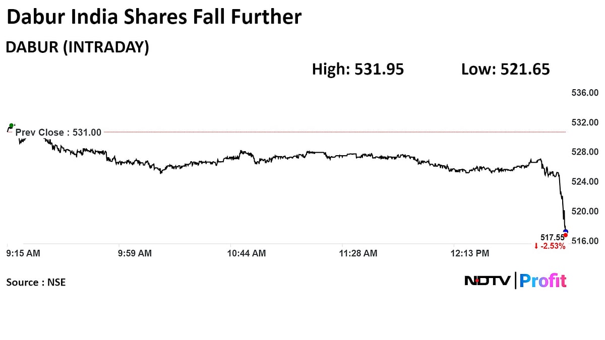 Dabur Sees Q4 Revenue In Mid-Single Digit, Shares Fall