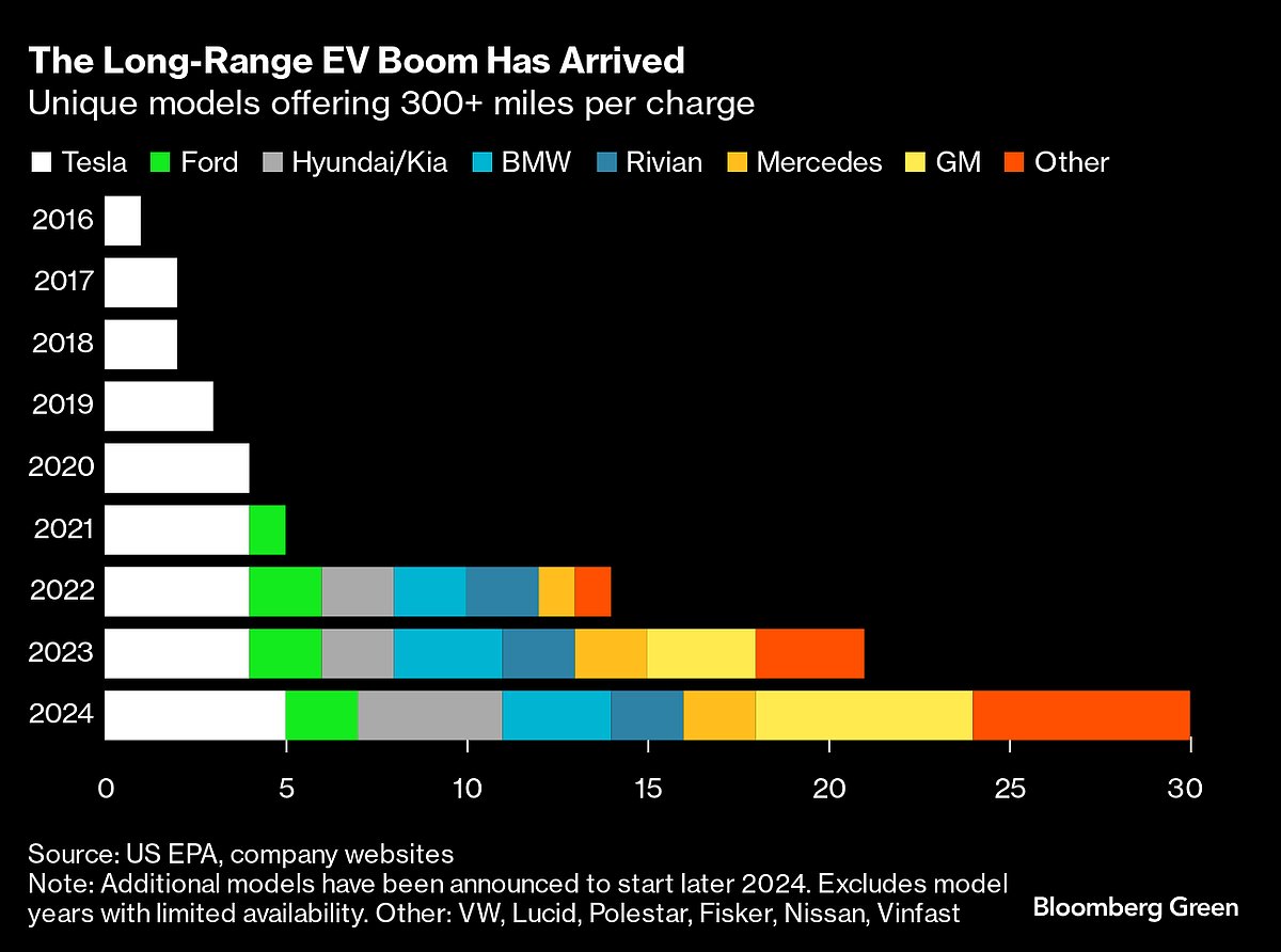 How Three High-Tech Countries Became Laggards In Electric Vehicles