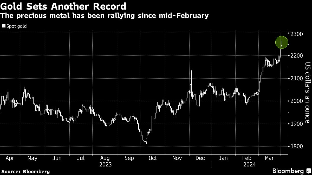 Gold Pares Gains From Record As U.S. Factory Data Spurs Fed Debate